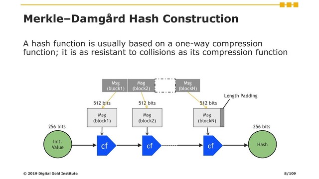 Merkle–Damgård Hash Construction
A hash function is usually based on a one-way compression
function; it is as resistant to collisions as its compression function
256 bits
Init.
Value
cf
512 bits
Msg
(block1)
cf
512 bits
Msg
(block2)
Length Padding
cf
512 bits
Msg
(blockN)
256 bits
Hash
Msg
(block1)
Msg
(block2)
Msg
(blockN)
….
© 2019 Digital Gold Institute 8/109
