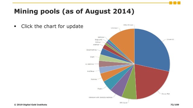 Mining pools (as of August 2014)
▪ Click the chart for update
© 2019 Digital Gold Institute 72/109

