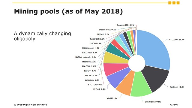 Mining pools (as of May 2018)
A dynamically changing
oligopoly
© 2019 Digital Gold Institute 73/109
