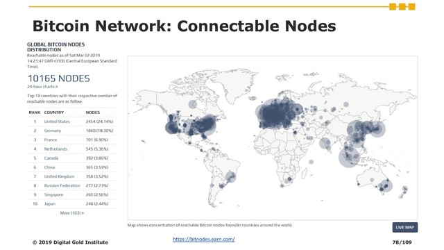 Bitcoin Network: Connectable Nodes
© 2019 Digital Gold Institute
https://bitnodes.earn.com/
78/109
