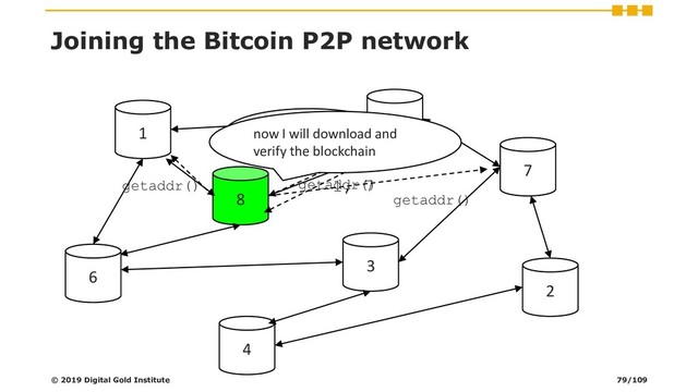 Joining the Bitcoin P2P network
© 2019 Digital Gold Institute
1
6
4
7
3
5
2
8
Hello World! I’m
ready to Bitcoin!
getaddr()
1, 7
getaddr()
getaddr()
now I will download and
verify the blockchain
79/109
