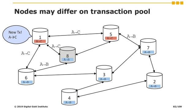 Nodes may differ on transaction pool
© 2019 Digital Gold Institute
1
6
4
7
3
5
2
8
A→B
A→B
A→B
A→B
A→B
A→B
New Tx!
A→C
A→C
A→C
A→B
A→C
A→C
A→B
A→C
82/109
