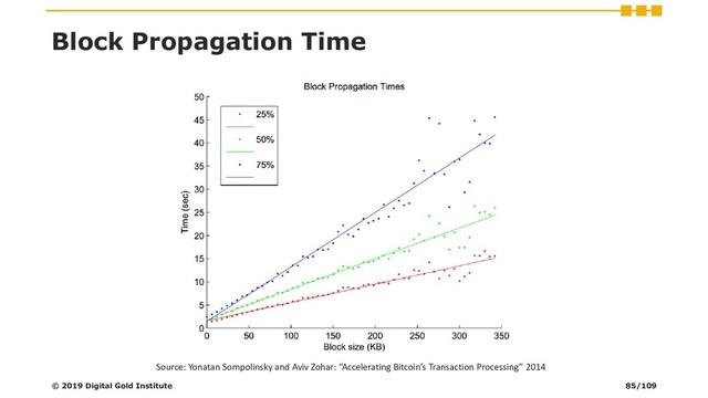 Block Propagation Time
© 2019 Digital Gold Institute
Source: Yonatan Sompolinsky and Aviv Zohar: “Accelerating Bitcoin’s Transaction Processing” 2014
85/109
