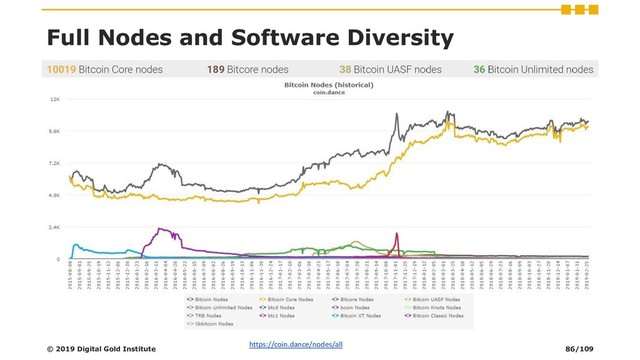 Full Nodes and Software Diversity
© 2019 Digital Gold Institute
https://coin.dance/nodes/all
86/109
