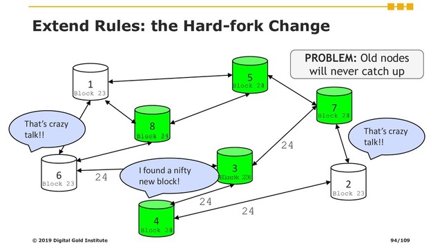 Extend Rules: the Hard-fork Change
© 2019 Digital Gold Institute
1
6
4
7
3
5
2
8
I found a nifty
new block!
Block 24
Block 24
Block 24
Block 24
Block 24
Block 23
Block 23
Block 23
Block 23
Block 23
Block 23
Block 23
Block 23
24
24
24
24
That’s crazy
talk!!
That’s crazy
talk!!
PROBLEM: Old nodes
will never catch up
94/109
