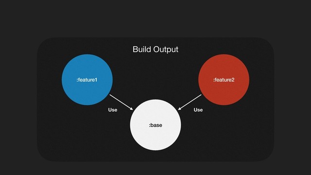 Build Output
:feature2
:feature1
:base
Use Use
