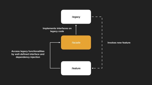 :legacy
:feature
:facade Invokes new feature
Access legacy functionalities
by well-deﬁned interface and
dependency injection
Implements interfaces on
legacy code

