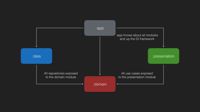 :app
:domain
:presentation
:data
All repositories exposed
to the domain module
All use cases exposed
to the presentation module
:app knows about all modules
and up the DI framework
