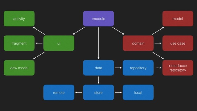 :module
domain
data
ui
model
use case
 
repository
activity
fragment
view model
store
repository
local
remote
