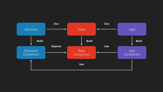 :app
App
Component
Discovery
Component
Base
Component
Use
Depend
Build
:discovery
Build
:base
Use Use
Build
Use

