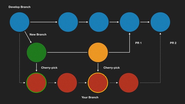 New Branch
Your Branch
Cherry-pick Cherry-pick
PR 1 PR 2
Develop Branch
