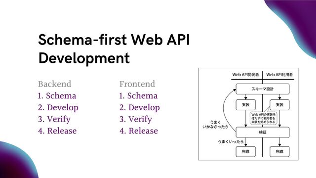 Schema-first Web API
Development
Backend
1. Schema 🤝
2. Develop
3. Verify
4. Release
Frontend
1. Schema 🤝
2. Develop
3. Verify
4. Release
