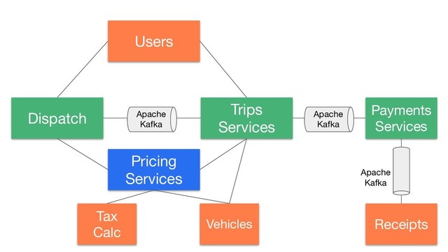 Dispatch
Pricing
Services
Tax
Calc
Vehicles
Trips
Services
Users
Payments
Services
Receipts
Apache
Kafka
Apache
Kafka
Apache
Kafka
