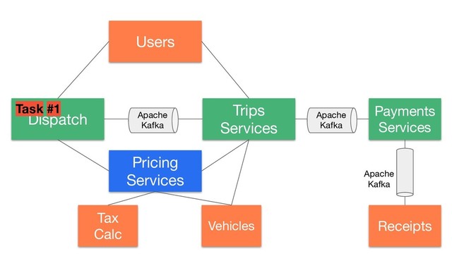 Dispatch
Pricing
Services
Tax
Calc
Vehicles
Trips
Services
Users
Payments
Services
Receipts
Task #1
Apache
Kafka
Apache
Kafka
Apache
Kafka
