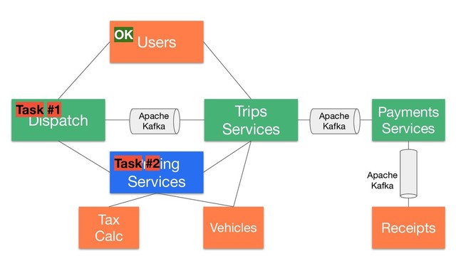 Dispatch
Pricing
Services
Tax
Calc
Vehicles
Trips
Services
Users
Payments
Services
Receipts
Task #1
OK
Task #2
Apache
Kafka
Apache
Kafka
Apache
Kafka
