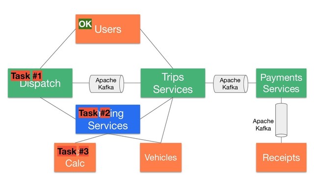 Dispatch
Pricing
Services
Tax
Calc
Vehicles
Trips
Services
Users
Payments
Services
Receipts
Task #1
OK
Task #2
Task #3
Apache
Kafka
Apache
Kafka
Apache
Kafka
