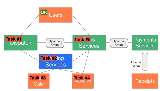 Dispatch
Pricing
Services
Tax
Calc
Vehicles
Trips
Services
Users
Payments
Services
Receipts
Task #1
OK
Task #2
Task #3 Task #4
Task #5
Apache
Kafka
Apache
Kafka
Apache
Kafka

