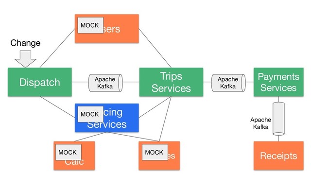 Dispatch
Pricing
Services
Tax
Calc
Vehicles
Trips
Services
Users
Payments
Services
Receipts
Change
MOCK
MOCK
MOCK MOCK
Apache
Kafka
Apache
Kafka
Apache
Kafka
