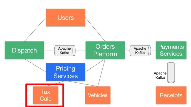 Dispatch
Pricing
Services
Tax
Calc
Vehicles
Orders
Platform
Users
Payments
Services
Receipts
Apache
Kafka
Apache
Kafka
Apache
Kafka
