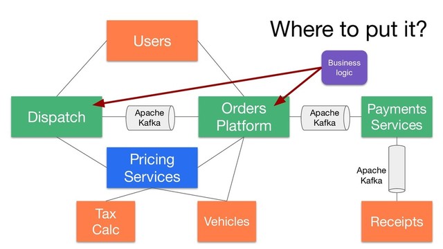 Dispatch
Pricing
Services
Tax
Calc
Vehicles
Orders
Platform
Users
Payments
Services
Receipts
Where to put it?
Business
logic
Apache
Kafka
Apache
Kafka
Apache
Kafka
