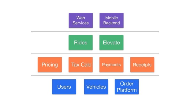 Users Vehicles
Order
Platform
Pricing Tax Calc Payments Receipts
Rides Elevate
Web
Services
Mobile
Backend
