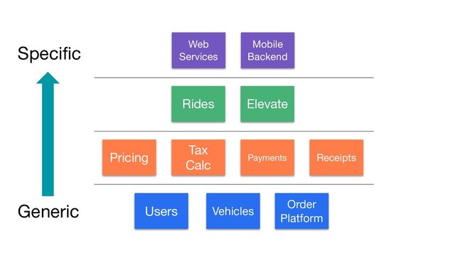 Users Vehicles
Order
Platform
Pricing
Tax
Calc Payments Receipts
Rides Elevate
Web
Services
Mobile
Backend
Generic
Speciﬁc
