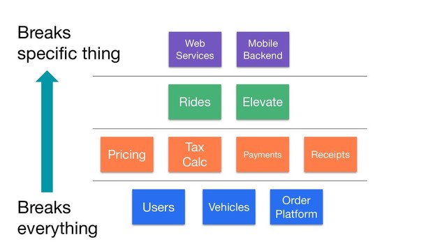 Users Vehicles
Order
Platform
Pricing
Tax
Calc Payments Receipts
Rides Elevate
Web
Services
Mobile
Backend
Breaks
everything
Breaks
speciﬁc thing
