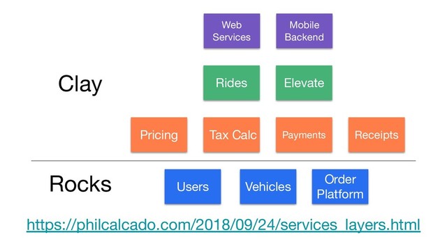 https://philcalcado.com/2018/09/24/services_layers.html
Users Vehicles
Order
Platform
Pricing Tax Calc Payments Receipts
Rides Elevate
Web
Services
Mobile
Backend
Clay
Rocks

