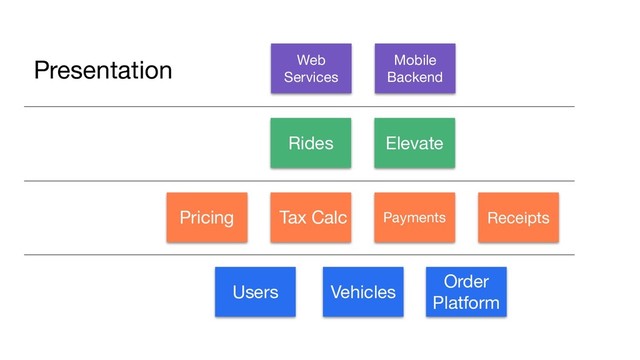 Users Vehicles
Order
Platform
Pricing Tax Calc Payments Receipts
Rides Elevate
Web
Services
Mobile
Backend
Presentation

