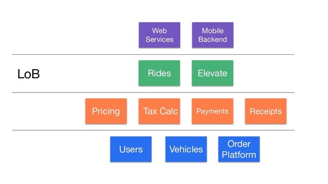 Users Vehicles
Order
Platform
Pricing Tax Calc Payments Receipts
Rides Elevate
Web
Services
Mobile
Backend
LoB
