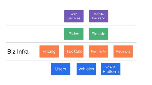 Users Vehicles
Order
Platform
Pricing Tax Calc Payments Receipts
Rides Elevate
Web
Services
Mobile
Backend
Biz Infra

