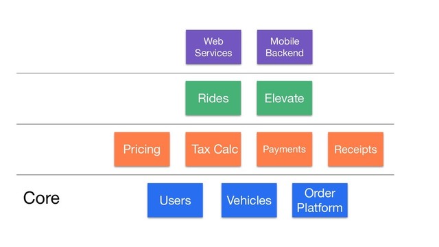 Users Vehicles
Order
Platform
Pricing Tax Calc Payments Receipts
Rides Elevate
Web
Services
Mobile
Backend
Core
