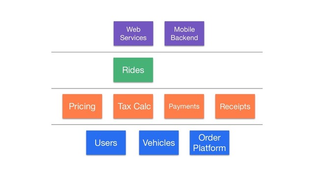 Users Vehicles
Order
Platform
Pricing Tax Calc Payments Receipts
Rides
Web
Services
Mobile
Backend
