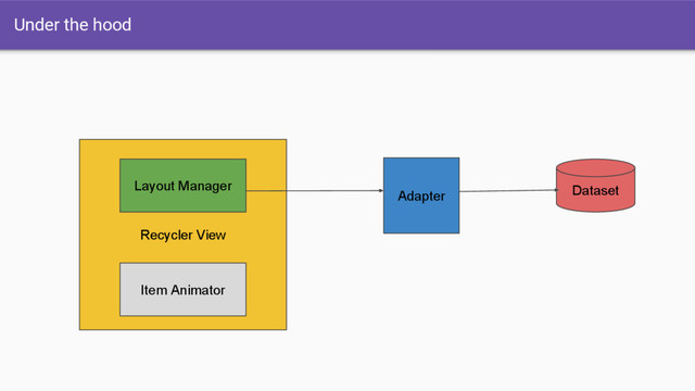 Under the hood
Recycler View
Layout Manager
Adapter Dataset
Item Animator
