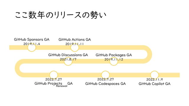 ここ数年のリリースの勢い
GitHub Actions GA
2019.11.11
GitHub Packages GA
2019.11.12
GitHub Sponsors GA
2019.11.4
GitHub Discussions GA
2021.8.17
GitHub Copilot GA
2022.11.9
GitHub Codespaces GA
2022.7.27
GitHub Projects GA
2022.7.27
Renewal

