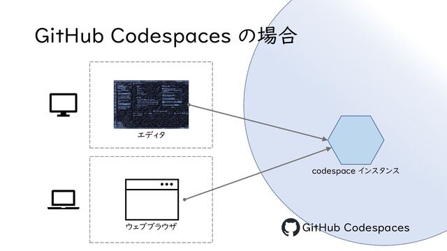GitHub Codespaces の場合
エディタ
GitHub Codespaces
codespace インスタンス
ウェブブラウザ
