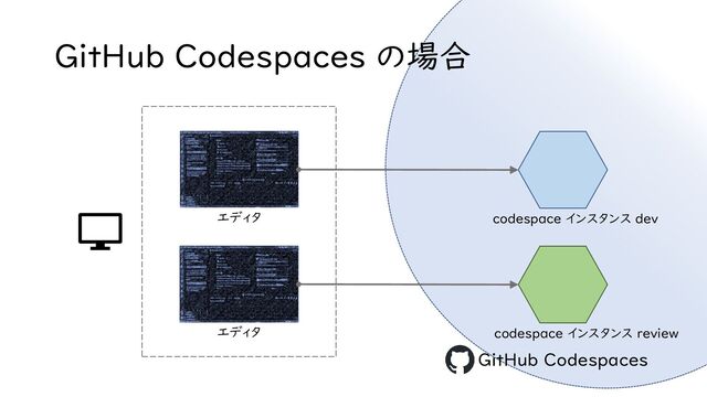 GitHub Codespaces の場合
エディタ
GitHub Codespaces
codespace インスタンス dev
エディタ codespace インスタンス review
