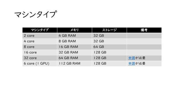 マシンタイプ
マシンタイプ メモリ ストレージ 備考
2 core 4 GB RAM 32 GB
4 core 8 GB RAM 32 GB
8 core 16 GB RAM 64 GB
16 core 32 GB RAM 128 GB
32 core 64 GB RAM 128 GB 申請が必要
6 core (1 GPU) 112 GB RAM 128 GB 申請が必要
