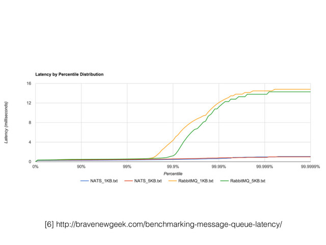 [6] http://bravenewgeek.com/benchmarking-message-queue-latency/
