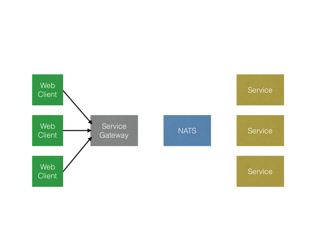 Service
Service
Service
NATS
Service
Gateway
Web
Client
Web
Client
Web
Client
