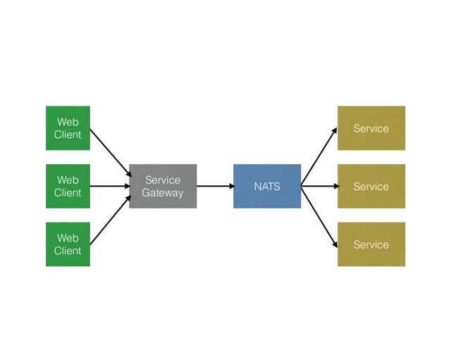 Service
Service
Service
NATS
Service
Gateway
Web
Client
Web
Client
Web
Client
