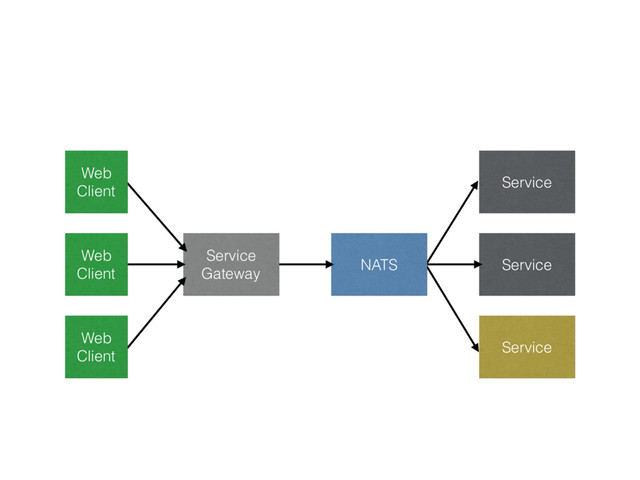 Service
Service
Service
Service
Service
NATS
Service
Gateway
Web
Client
Web
Client
Web
Client

