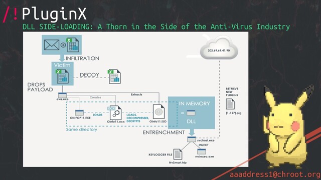 aaaddress1@chroot.org
/!PluginX
DLL SIDE-LOADING: A Thorn in the Side of the Anti-Virus Industry
