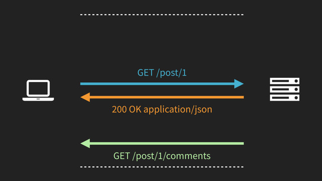 GET /post/1/comments
Ȑ
GET /post/1
200 OK application/json
