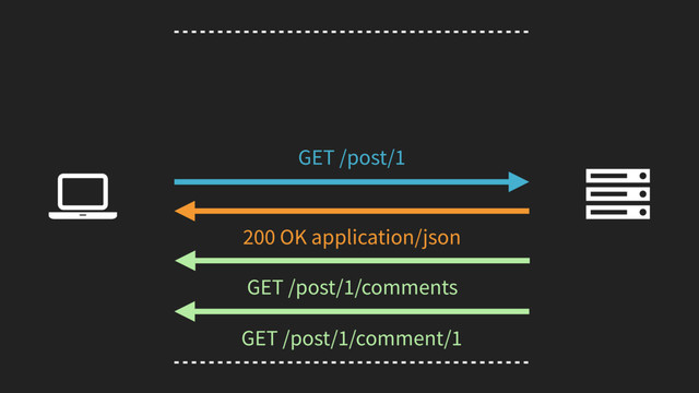 GET /post/1/comments
GET /post/1/comment/1
Ȑ
GET /post/1
200 OK application/json
