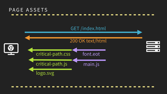 PAG E A SS E TS
Ɇ Ȑ
ɂ
GET /index.html
200 OK text/html
critical-path.css
critical-path.js
logo.svg
font.eot
main.js
