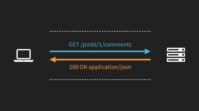 Ȑ
GET /posts/1/comments
200 OK application/json
