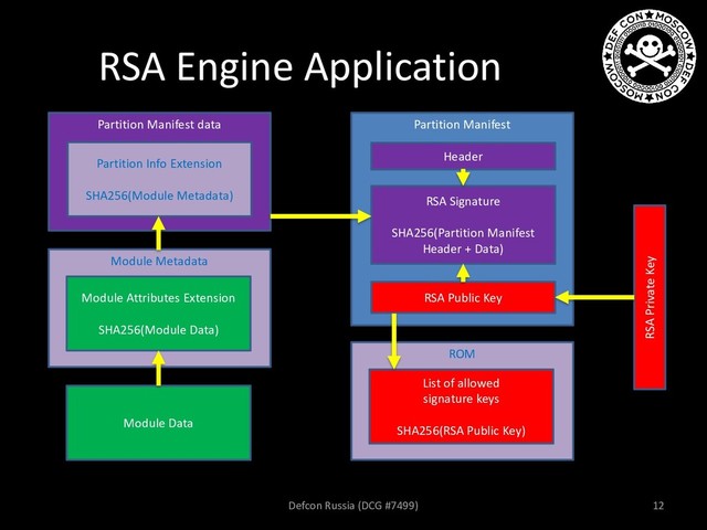 Partition Manifest data
Module Metadata
Module Data
Module Attributes Extension
SHA256(Module Data)
Partition Info Extension
SHA256(Module Metadata)
Partition Manifest
SHA256(Module data)
Header
RSA Signature
SHA256(Partition Manifest
Header + Data)
RSA Public Key
ROM
List of allowed
signature keys
SHA256(RSA Public Key)
RSA Private Key
RSA Engine Application
Defcon Russia (DCG #7499) 12
