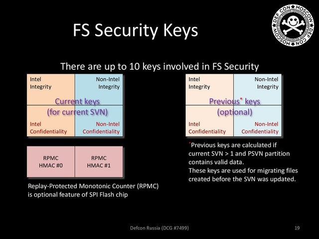 FS Security Keys
Intel
Integrity
Intel
Confidentiality
Non-Intel
Integrity
Non-Intel
Confidentiality
Intel
Integrity
Intel
Confidentiality
Non-Intel
Integrity
Non-Intel
Confidentiality
RPMC
HMAC #0
RPMC
HMAC #1
Current keys
(for current SVN)
Previous* keys
(optional)
Replay-Protected Monotonic Counter (RPMC)
is optional feature of SPI Flash chip
*Previous keys are calculated if
current SVN > 1 and PSVN partition
contains valid data.
These keys are used for migrating files
created before the SVN was updated.
There are up to 10 keys involved in FS Security
Defcon Russia (DCG #7499) 19
