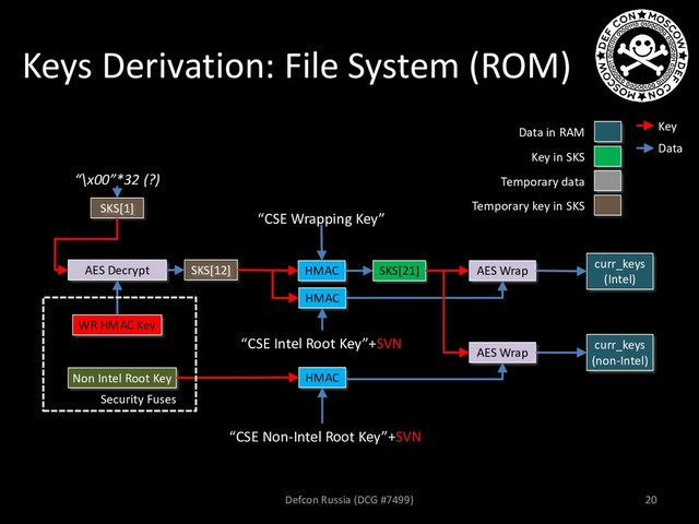 Keys Derivation: File System (ROM)
AES Decrypt SKS[12]
WR HMAC Key
“\x00”*32 (?)
HMAC
HMAC
AES Wrap
SKS[1]
Non Intel Root Key HMAC
“CSE Non-Intel Root Key”+SVN
AES Wrap
“CSE Intel Root Key”+SVN
“CSE Wrapping Key”
SKS[21]
curr_keys
(Intel)
curr_keys
(non-Intel)
Security Fuses
Key
Data in RAM
Key in SKS
Temporary data
Data
Temporary key in SKS
Defcon Russia (DCG #7499) 20
